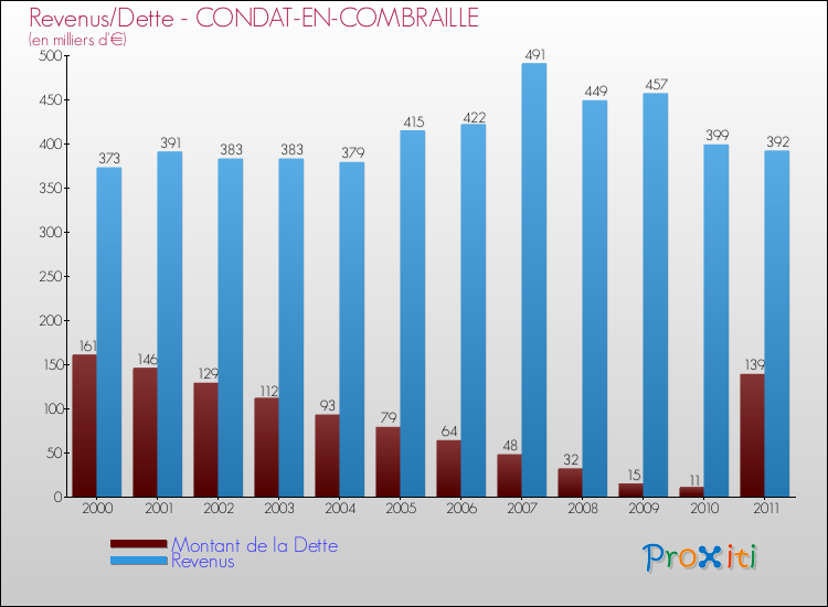 Evolution comparée de la dette et des revenus pour la commune de CONDAT-EN-COMBRAILLE de 2000 à 2011 Comparaison de la dette et des revenus pour CONDAT-EN-COMBRAILLE de 2000 à 2011