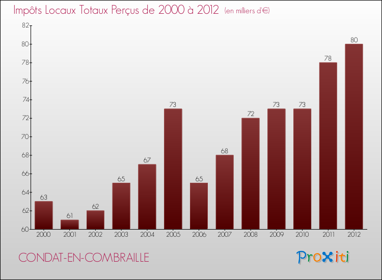 Evolution des Impôts Locaux pour la commune de CONDAT-EN-COMBRAILLE de 2000 à 2012 Evolution des Impôts Locaux pour CONDAT-EN-COMBRAILLE de 2000 à 2012