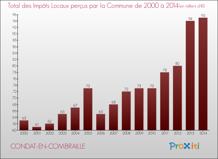 Evolution des Impôts Locaux pour la commune de CONDAT-EN-COMBRAILLE de 2000 à 2014 Evolution des Impôts Locaux pour CONDAT-EN-COMBRAILLE de 2000 à 2014