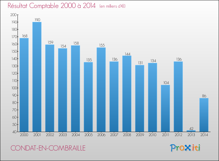Evolution du résultat comptable pour la commune de CONDAT-EN-COMBRAILLE de 2000 à 2014 Evolution du résultat comptable pour CONDAT-EN-COMBRAILLE de 2000 à 2014