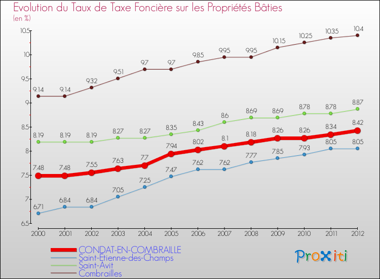 Evolution du taux de la taxe foncière sur le bati pour CONDAT-EN-COMBRAILLE et les communes proches de 2000 à 2012 Comparaison des taux de taxe foncière sur le bati pour CONDAT-EN-COMBRAILLE et les communes voisines de 2000 à 2012