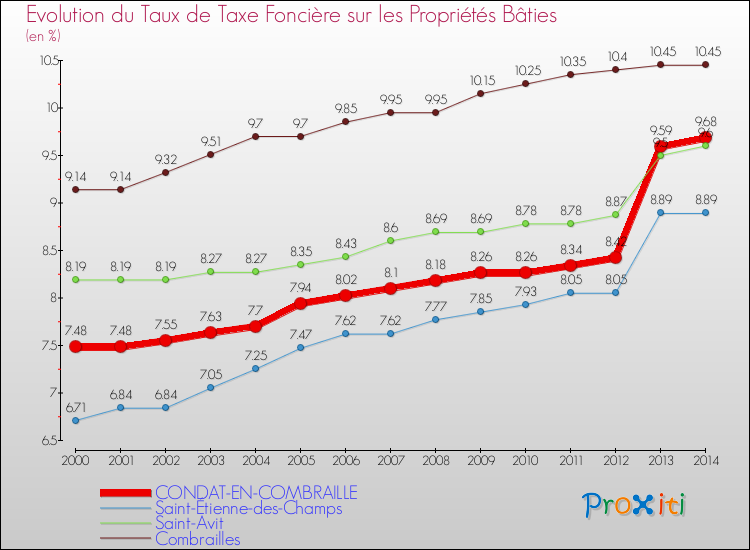 Evolution du taux de la taxe foncière sur le bati pour CONDAT-EN-COMBRAILLE et les communes proches de 2000 à 2014 Comparaison des taux de taxe foncière sur le bati pour CONDAT-EN-COMBRAILLE et les communes voisines de 2000 à 2014
