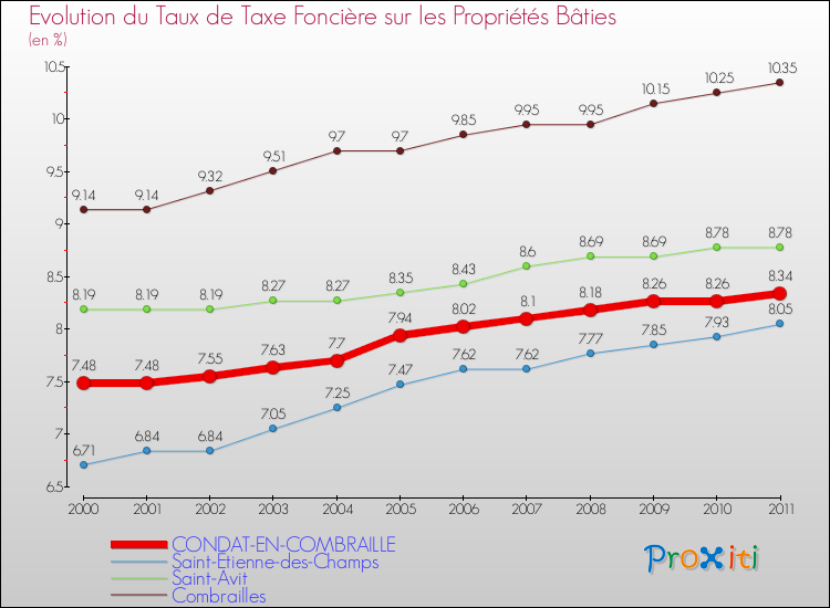 Evolution du taux de la taxe foncière sur le bati pour CONDAT-EN-COMBRAILLE et les communes proches Comparaison des taux de taxe foncière sur le bati pour CONDAT-EN-COMBRAILLE et les communes voisines