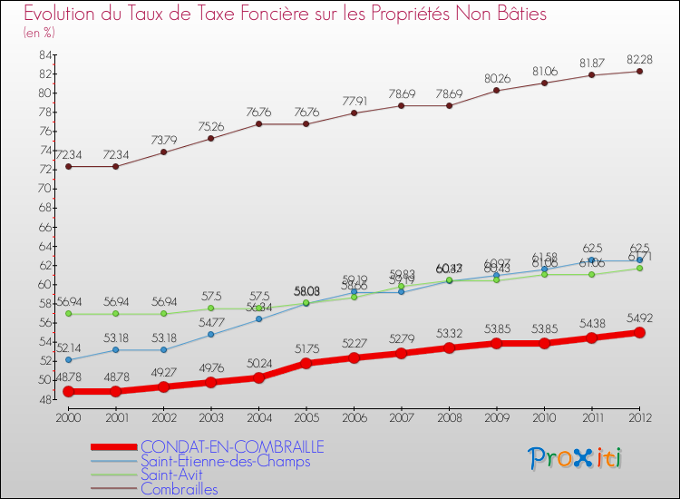 Evolution du taux de la taxe foncière sur les immeubles et terrains non batis pour CONDAT-EN-COMBRAILLE et les communes proches de 2000 à 2012 Comparaison des taux de la taxe foncière sur les immeubles et terrains non batis pour CONDAT-EN-COMBRAILLE et les communes voisines de 2000 à 2012