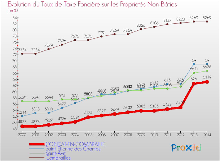 Evolution du taux de la taxe foncière sur les immeubles et terrains non batis pour CONDAT-EN-COMBRAILLE et les communes proches de 2000 à 2014 Comparaison des taux de la taxe foncière sur les immeubles et terrains non batis pour CONDAT-EN-COMBRAILLE et les communes voisines de 2000 à 2014
