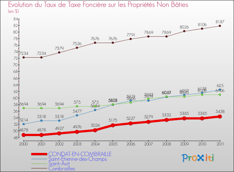 Evolution du taux de la taxe foncière sur les immeubles et terrains non batis pour CONDAT-EN-COMBRAILLE et les communes proches Comparaison des taux de la taxe foncière sur les immeubles et terrains non batis pour CONDAT-EN-COMBRAILLE et les communes voisines
