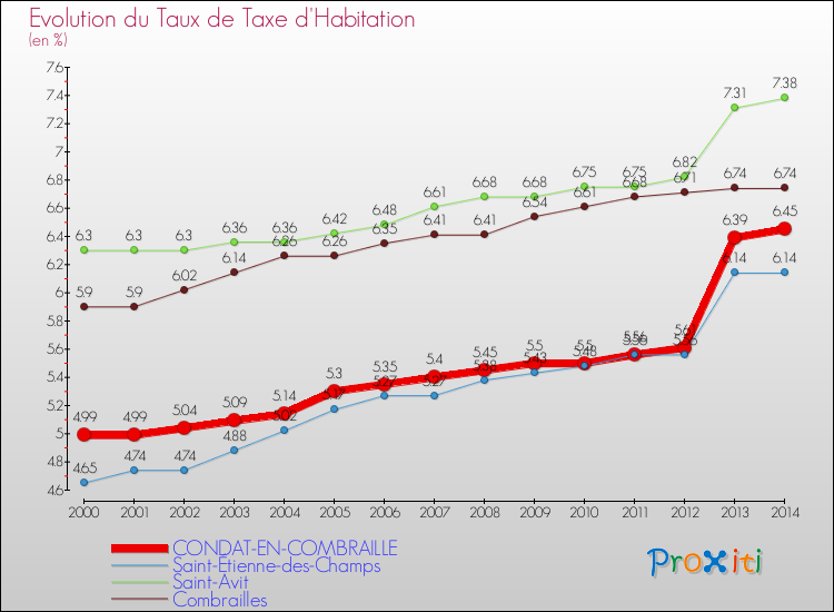 Evolution du taux de la taxe d'habitation pour CONDAT-EN-COMBRAILLE et les communes proches de 2000 à 2014 Comparaison des taux de la taxe d'habitation pour CONDAT-EN-COMBRAILLE et les communes voisines de 2000 à 2014