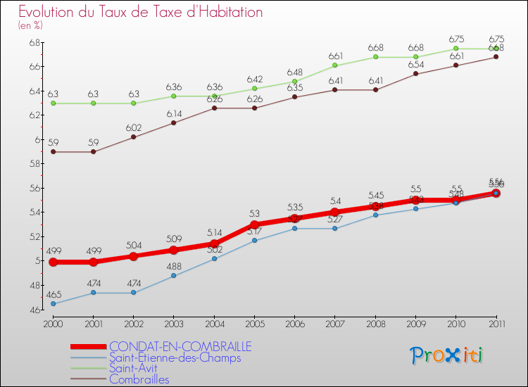 Evolution du taux de la taxe d'habitation pour CONDAT-EN-COMBRAILLE et les communes proches Comparaison des taux de la taxe d'habitation pour CONDAT-EN-COMBRAILLE et les communes voisines