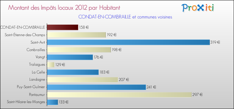 Montant des impôts locaux par Habitant pour CONDAT-EN-COMBRAILLE et les communes proches Comparaison des impôts locaux par habitant pour CONDAT-EN-COMBRAILLE et les communes voisines