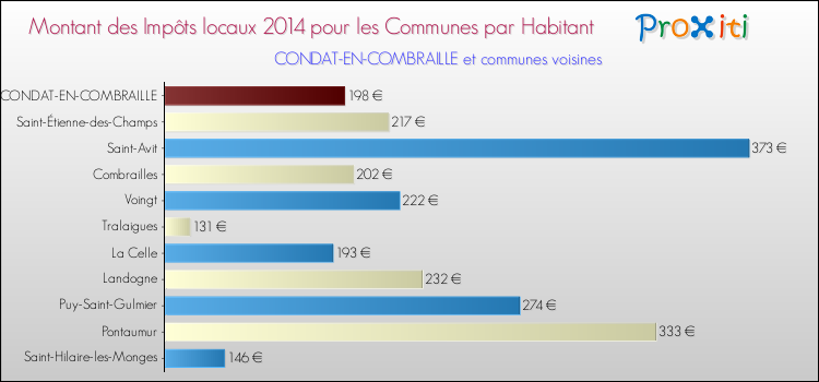 Montant des impôts locaux par Habitant pour CONDAT-EN-COMBRAILLE et les communes proches en 2014 Comparaison des impôts locaux par habitant pour CONDAT-EN-COMBRAILLE et les communes voisines en 2014
