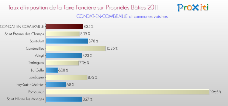 Taux d'imposition de la taxe foncière sur le bati 2011 pour CONDAT-EN-COMBRAILLE et les communes proches Comparaison des taux d'imposition de la taxe foncière sur le bati 2011 pour CONDAT-EN-COMBRAILLE et les communes voisines