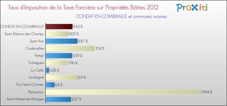 Taux d'imposition de la taxe foncière sur le bati 2012 pour CONDAT-EN-COMBRAILLE et les communes proches Comparaison des taux d'imposition de la taxe foncière sur le bati 2012 pour CONDAT-EN-COMBRAILLE et les communes voisines