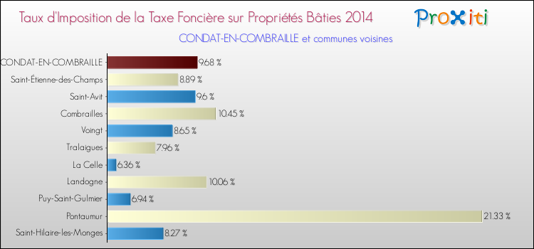 Taux d'imposition de la taxe foncière sur le bati 2014 pour CONDAT-EN-COMBRAILLE et les communes proches Comparaison des taux d'imposition de la taxe foncière sur le bati 2014 pour CONDAT-EN-COMBRAILLE et les communes voisines