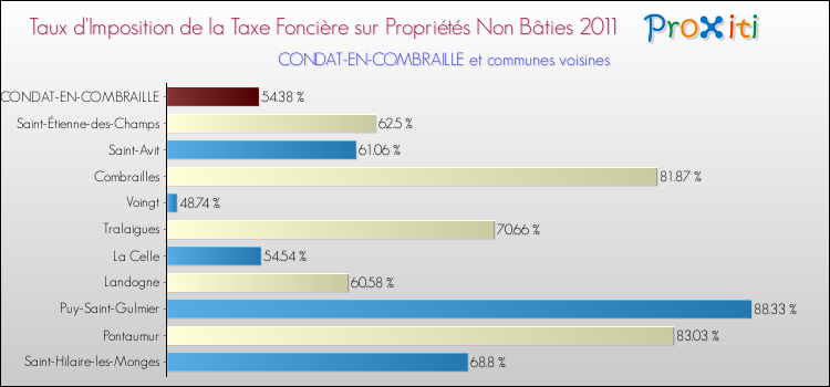 Taux d'imposition de la taxe foncière sur les immeubles et terrains non batis 2011 pour CONDAT-EN-COMBRAILLE et les communes proches Comparaison des taux d'imposition de la taxe foncière sur les immeubles et terrains non batis 2011 pour CONDAT-EN-COMBRAILLE et les communes voisines