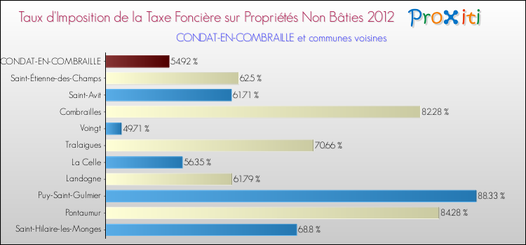Taux d'imposition de la taxe foncière sur les immeubles et terrains non batis 2012 pour CONDAT-EN-COMBRAILLE et les communes proches Comparaison des taux d'imposition de la taxe foncière sur les immeubles et terrains non batis 2012 pour CONDAT-EN-COMBRAILLE et les communes voisines