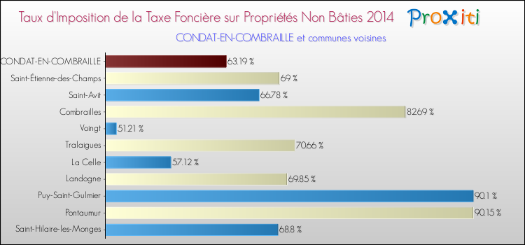 Taux d'imposition de la taxe foncière sur les immeubles et terrains non batis 2014 pour CONDAT-EN-COMBRAILLE et les communes proches Comparaison des taux d'imposition de la taxe foncière sur les immeubles et terrains non batis 2014 pour CONDAT-EN-COMBRAILLE et les communes voisines