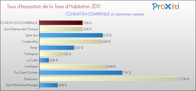 Taux d'imposition de la taxe d'habitation 2011 pour CONDAT-EN-COMBRAILLE et les communes proches Comparaison des taux d'imposition de la taxe d'habitation 2011 pour CONDAT-EN-COMBRAILLE et les communes voisines