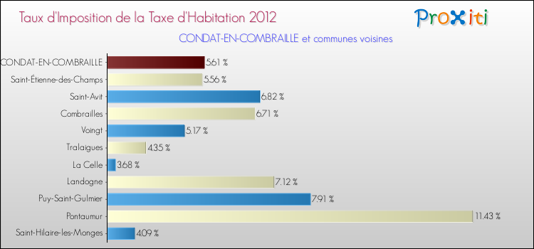 Taux d'imposition de la taxe d'habitation 2012 pour CONDAT-EN-COMBRAILLE et les communes proches Comparaison des taux d'imposition de la taxe d'habitation 2012 pour CONDAT-EN-COMBRAILLE et les communes voisines