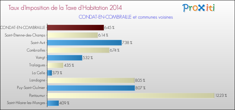 Taux d'imposition de la taxe d'habitation 2014 pour CONDAT-EN-COMBRAILLE et les communes proches Comparaison des taux d'imposition de la taxe d'habitation 2014 pour CONDAT-EN-COMBRAILLE et les communes voisines
