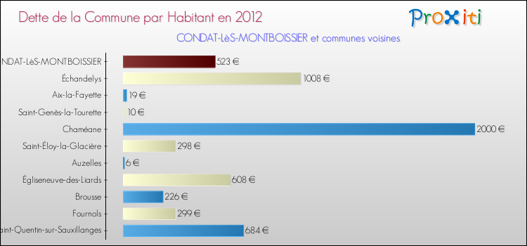 Dette par habitant de la commune en 2012 pour CONDAT-LèS-MONTBOISSIER et les communes proches Comparaison de la dette par habitant de la commune en 2012 pour CONDAT-LèS-MONTBOISSIER et les communes voisines