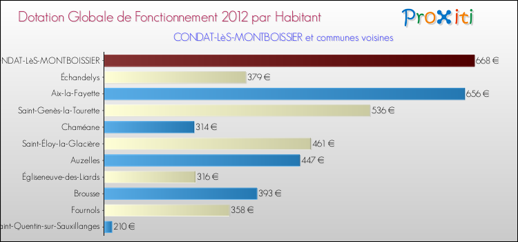 Montant des dotations globales de fonctionnement DGF par Habitant pour CONDAT-LèS-MONTBOISSIER et les communes proches Comparaison des des dotations globales de fonctionnement DGF par habitant pour CONDAT-LèS-MONTBOISSIER et les communes voisines