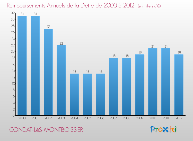 Evolution de l'annuité de la dette pour la commune de CONDAT-LèS-MONTBOISSIER de 2000 à 2012 Annuités de la dette pour CONDAT-LèS-MONTBOISSIER de 2000 à 2012