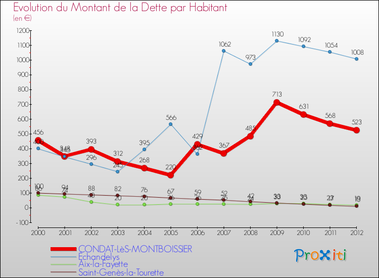 Evolution de la dette par habitant pour la commune de CONDAT-LèS-MONTBOISSIER et les communes proches de 2000 à 2012 Comparaison de la dette par habitant pour CONDAT-LèS-MONTBOISSIER et les communes voisines de 2000 à 2012