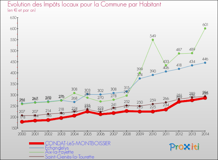 Evolution et montant des impôts locaux par Habitant pour CONDAT-LèS-MONTBOISSIER et les communes proches de 2000 à 2014 Comparaison des impôts locaux par habitant pour CONDAT-LèS-MONTBOISSIER et les communes voisines de 2000 à 2014