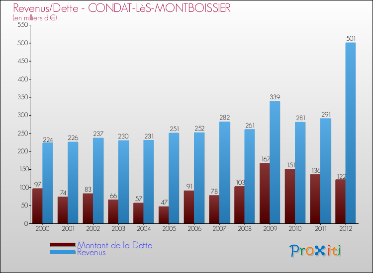 Evolution comparée de la dette et des revenus pour la commune de CONDAT-LèS-MONTBOISSIER de 2000 à 2012 Comparaison de la dette et des revenus pour CONDAT-LèS-MONTBOISSIER de 2000 à 2012