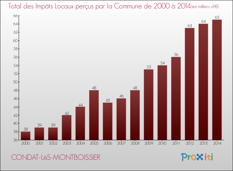 Evolution des Impôts Locaux pour la commune de CONDAT-LèS-MONTBOISSIER de 2000 à 2014 Evolution des Impôts Locaux pour CONDAT-LèS-MONTBOISSIER de 2000 à 2014