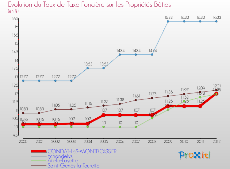 Evolution du taux de la taxe foncière sur le bati pour CONDAT-LèS-MONTBOISSIER et les communes proches de 2000 à 2012 Comparaison des taux de taxe foncière sur le bati pour CONDAT-LèS-MONTBOISSIER et les communes voisines de 2000 à 2012