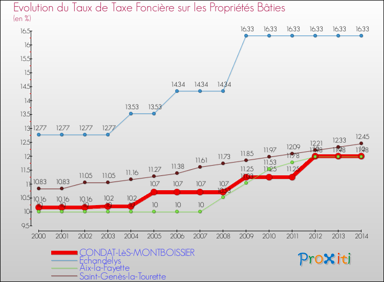 Evolution du taux de la taxe foncière sur le bati pour CONDAT-LèS-MONTBOISSIER et les communes proches de 2000 à 2014 Comparaison des taux de taxe foncière sur le bati pour CONDAT-LèS-MONTBOISSIER et les communes voisines de 2000 à 2014