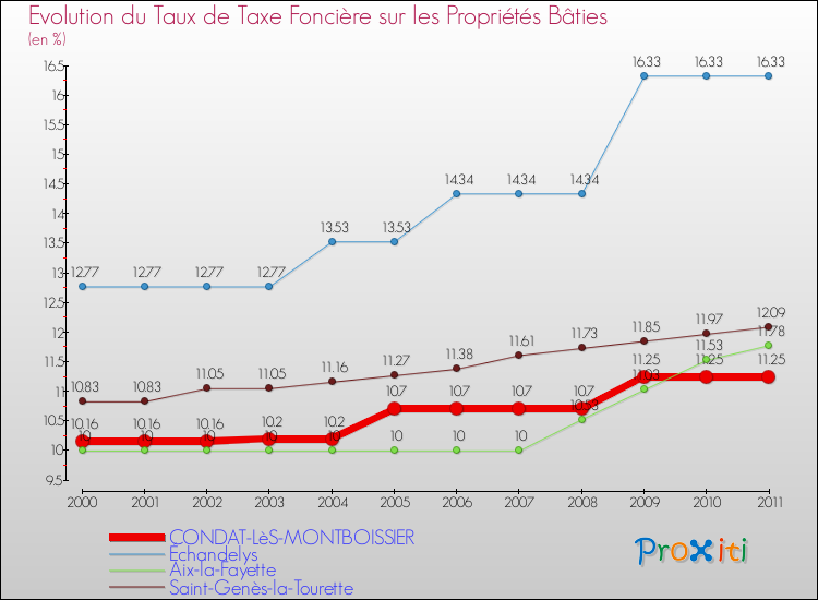 Evolution du taux de la taxe foncière sur le bati pour CONDAT-LèS-MONTBOISSIER et les communes proches Comparaison des taux de taxe foncière sur le bati pour CONDAT-LèS-MONTBOISSIER et les communes voisines