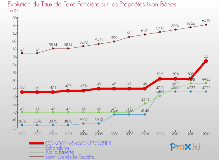 Evolution du taux de la taxe foncière sur les immeubles et terrains non batis pour CONDAT-LèS-MONTBOISSIER et les communes proches de 2000 à 2012 Comparaison des taux de la taxe foncière sur les immeubles et terrains non batis pour CONDAT-LèS-MONTBOISSIER et les communes voisines de 2000 à 2012