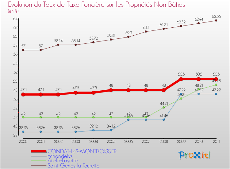 Evolution du taux de la taxe foncière sur les immeubles et terrains non batis pour CONDAT-LèS-MONTBOISSIER et les communes proches Comparaison des taux de la taxe foncière sur les immeubles et terrains non batis pour CONDAT-LèS-MONTBOISSIER et les communes voisines