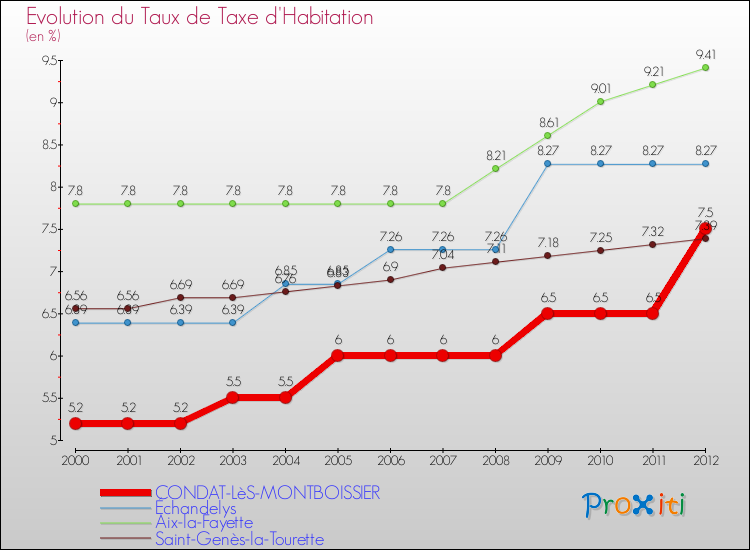 Evolution du taux de la taxe d'habitation pour CONDAT-LèS-MONTBOISSIER et les communes proches Comparaison des taux de la taxe d'habitation pour CONDAT-LèS-MONTBOISSIER et les communes voisines