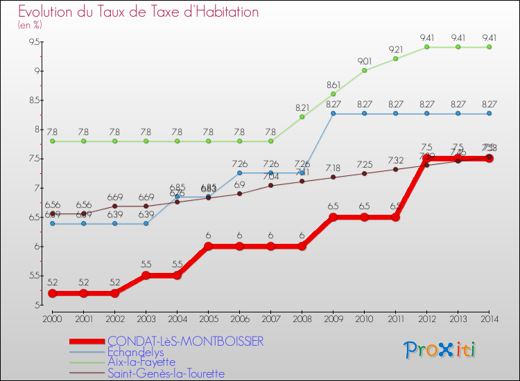 Evolution du taux de la taxe d'habitation pour CONDAT-LèS-MONTBOISSIER et les communes proches de 2000 à 2014 Comparaison des taux de la taxe d'habitation pour CONDAT-LèS-MONTBOISSIER et les communes voisines de 2000 à 2014