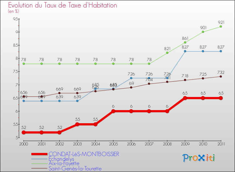 Evolution du taux de la taxe d'habitation pour CONDAT-LèS-MONTBOISSIER et les communes proches Comparaison des taux de la taxe d'habitation pour CONDAT-LèS-MONTBOISSIER et les communes voisines