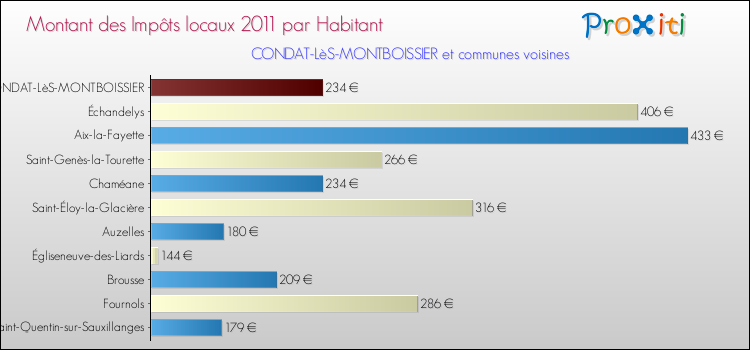 Montant des impôts locaux par Habitant pour CONDAT-LèS-MONTBOISSIER et les communes proches Comparaison des impôts locaux par habitant pour CONDAT-LèS-MONTBOISSIER et les communes voisines