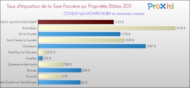 Taux d'imposition de la taxe foncière sur le bati 2011 pour CONDAT-LèS-MONTBOISSIER et les communes proches Comparaison des taux d'imposition de la taxe foncière sur le bati 2011 pour CONDAT-LèS-MONTBOISSIER et les communes voisines