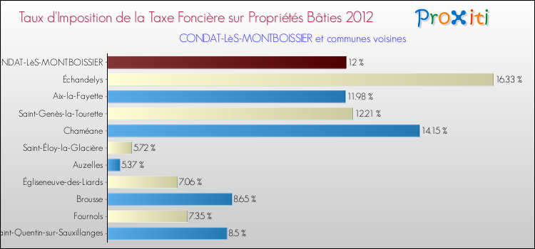 Taux d'imposition de la taxe foncière sur le bati 2012 pour CONDAT-LèS-MONTBOISSIER et les communes proches Comparaison des taux d'imposition de la taxe foncière sur le bati 2012 pour CONDAT-LèS-MONTBOISSIER et les communes voisines