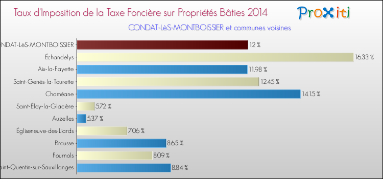 Taux d'imposition de la taxe foncière sur le bati 2014 pour CONDAT-LèS-MONTBOISSIER et les communes proches Comparaison des taux d'imposition de la taxe foncière sur le bati 2014 pour CONDAT-LèS-MONTBOISSIER et les communes voisines