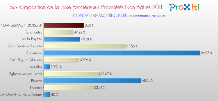 Taux d'imposition de la taxe foncière sur les immeubles et terrains non batis 2011 pour CONDAT-LèS-MONTBOISSIER et les communes proches Comparaison des taux d'imposition de la taxe foncière sur les immeubles et terrains non batis 2011 pour CONDAT-LèS-MONTBOISSIER et les communes voisines