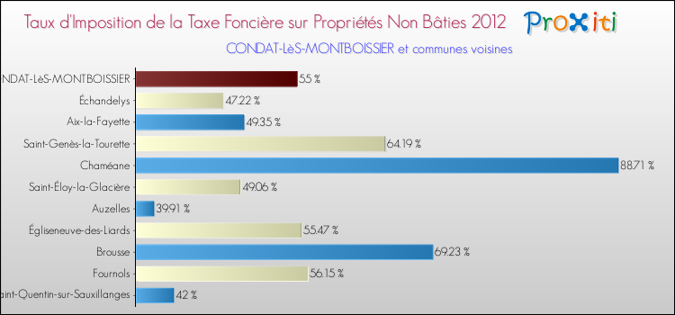 Taux d'imposition de la taxe foncière sur les immeubles et terrains non batis 2012 pour CONDAT-LèS-MONTBOISSIER et les communes proches Comparaison des taux d'imposition de la taxe foncière sur les immeubles et terrains non batis 2012 pour CONDAT-LèS-MONTBOISSIER et les communes voisines