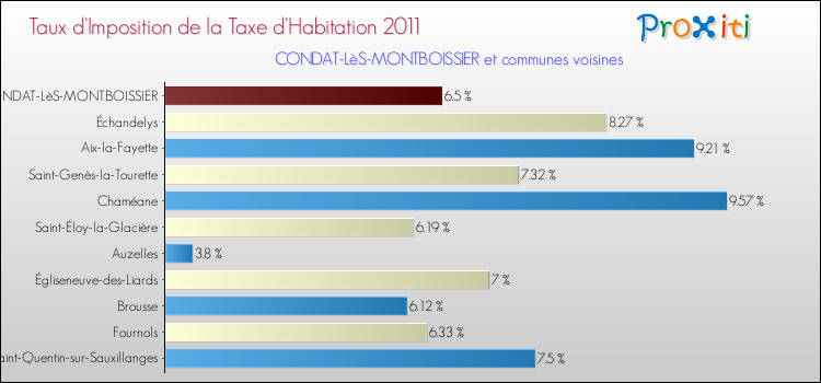 Taux d'imposition de la taxe d'habitation 2011 pour CONDAT-LèS-MONTBOISSIER et les communes proches Comparaison des taux d'imposition de la taxe d'habitation 2011 pour CONDAT-LèS-MONTBOISSIER et les communes voisines