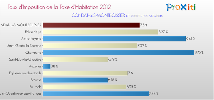 Taux d'imposition de la taxe d'habitation 2012 pour CONDAT-LèS-MONTBOISSIER et les communes proches Comparaison des taux d'imposition de la taxe d'habitation 2012 pour CONDAT-LèS-MONTBOISSIER et les communes voisines