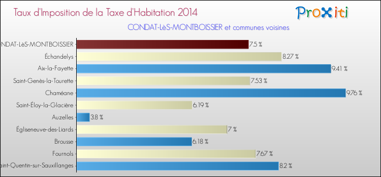 Taux d'imposition de la taxe d'habitation 2014 pour CONDAT-LèS-MONTBOISSIER et les communes proches Comparaison des taux d'imposition de la taxe d'habitation 2014 pour CONDAT-LèS-MONTBOISSIER et les communes voisines