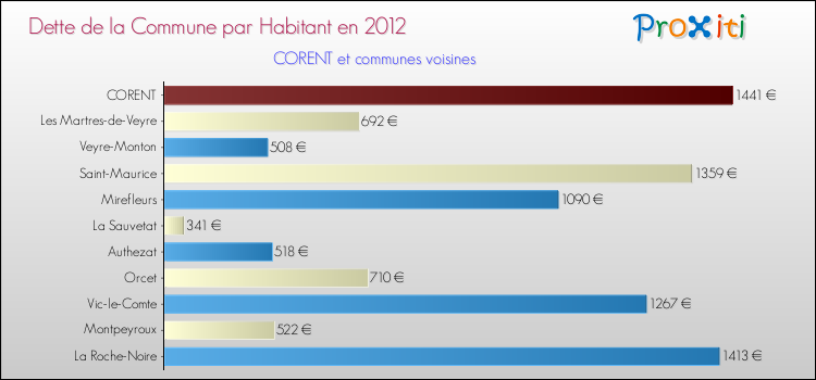 Dette par habitant de la commune en 2012 pour CORENT et les communes proches Comparaison de la dette par habitant de la commune en 2012 pour CORENT et les communes voisines