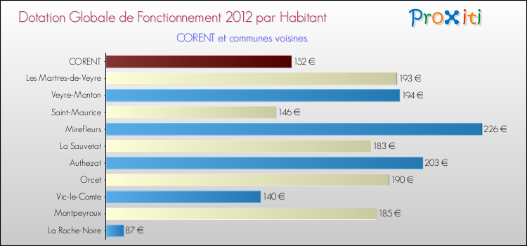 Montant des dotations globales de fonctionnement DGF par Habitant pour CORENT et les communes proches Comparaison des des dotations globales de fonctionnement DGF par habitant pour CORENT et les communes voisines