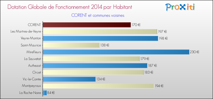 Montant des dotations globales de fonctionnement DGF par Habitant pour CORENT et les communes proches en 2014. Comparaison des des dotations globales de fonctionnement DGF par habitant pour CORENT et les communes voisines en 2014.